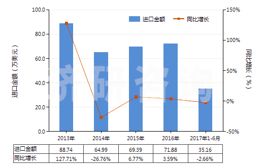 2013-2017年6月中國(guó)聚酯短纖＜85%棉混漂白斜紋布（平米重≤170g）(HS55131220)進(jìn)口總額及增速統(tǒng)計(jì)